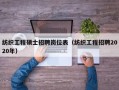 纺织工程硕士招聘岗位表（纺织工程招聘2020年）